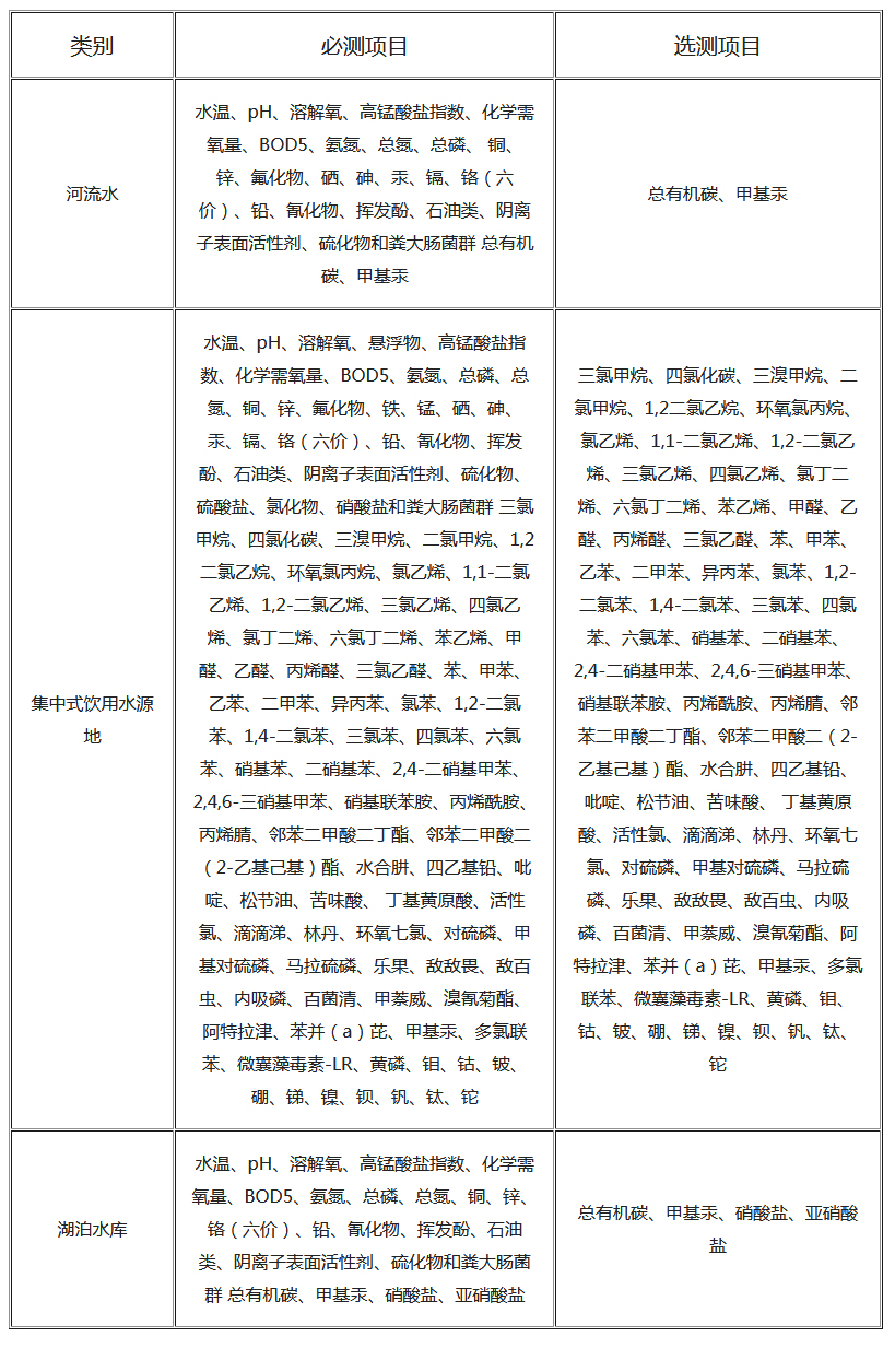 水和廢水的檢測