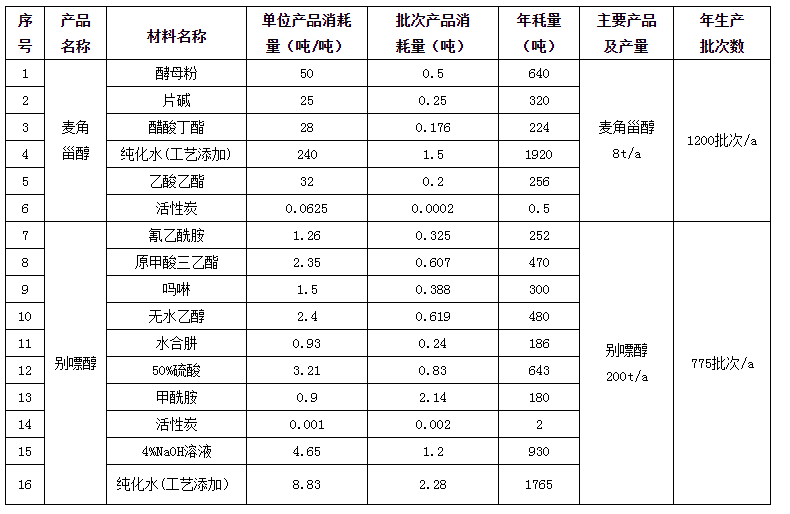 湖北廣辰藥業(yè)有限公司（終稿）